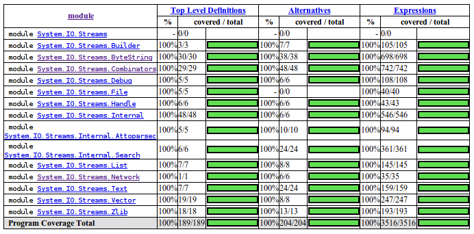 Haskell program coverage report for io-streams 1.0.0.0